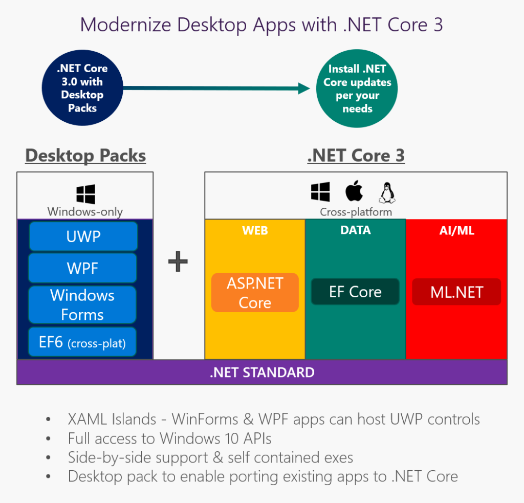 Net framework и net core разница